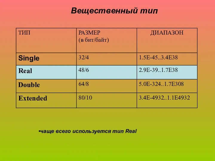 Вещественный тип чаще всего используется тип Real