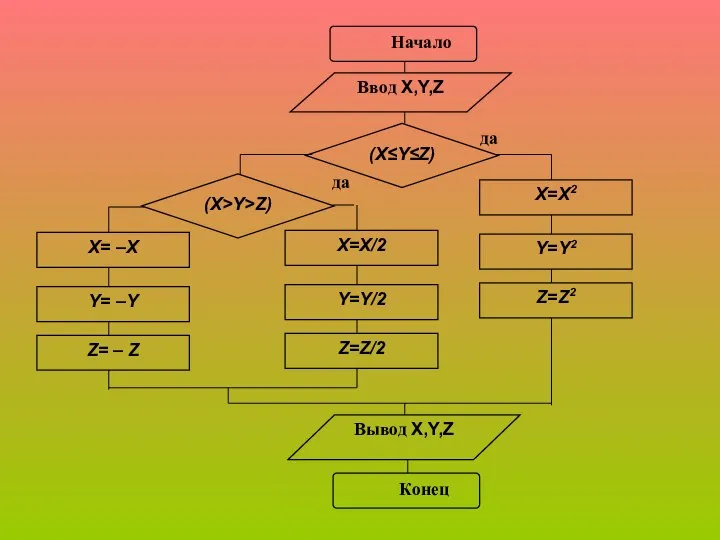 Начало Конец Ввод X,Y,Z Вывод X,Y,Z (X≤Y≤Z) да X=X2 Y=Y2 Z=Z2