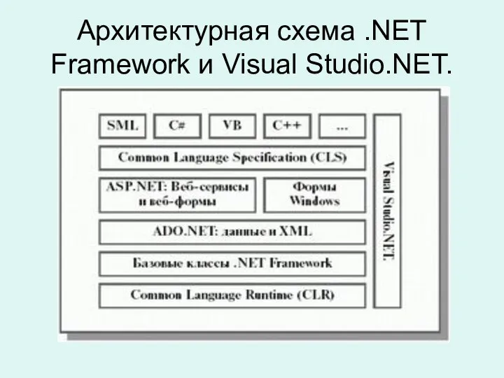 Архитектурная схема .NET Framework и Visual Studio.NET.