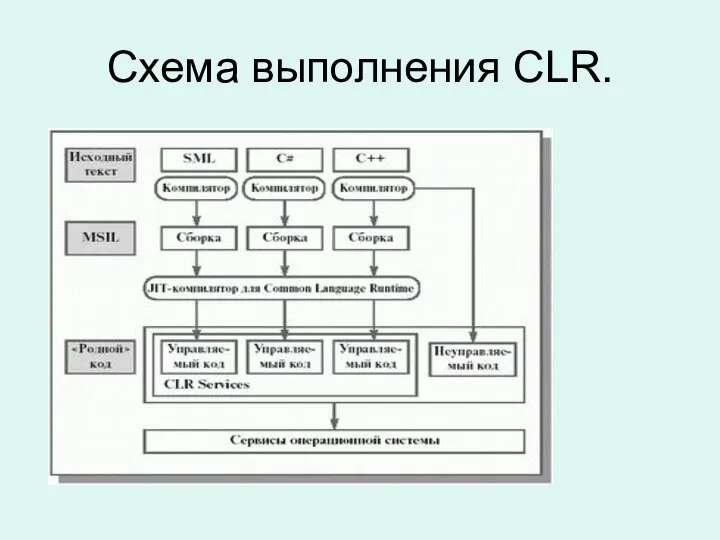 Схема выполнения CLR.