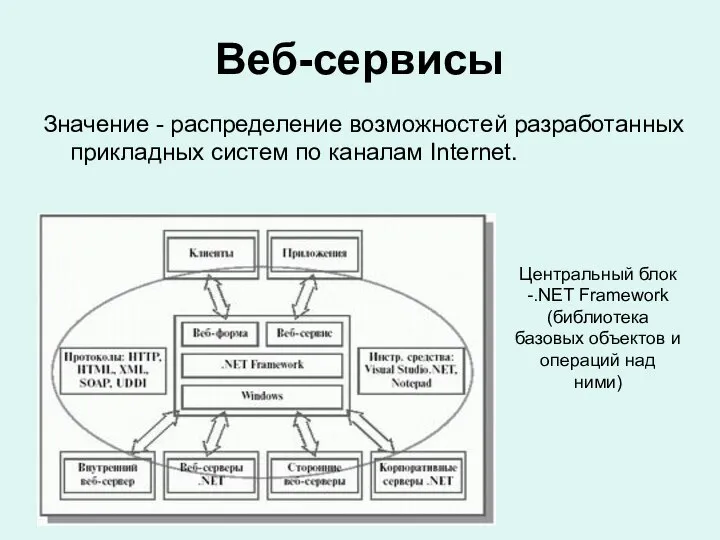 Веб-сервисы Значение - распределение возможностей разработанных прикладных систем по каналам Internet.