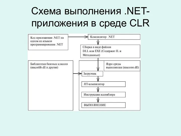 Схема выполнения .NET-приложения в среде CLR