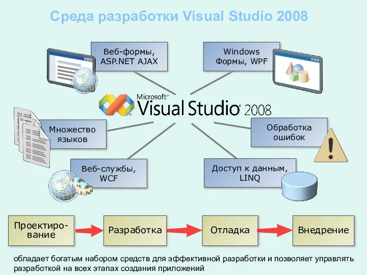 Веб-формы, ASP.NET AJAX Множество языков Веб-службы, WCF Доступ к данным, LINQ