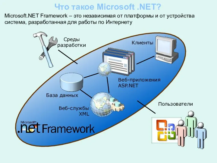 Что такое Microsoft .NET? Среды разработки Клиенты Пользователи Веб-приложения ASP.NET Веб-службы