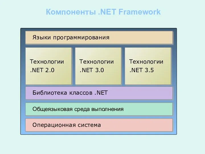 Компоненты .NET Framework Операционная система Общеязыковая среда выполнения Библиотека классов .NET