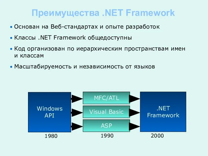 Преимущества .NET Framework Основан на Веб-стандартах и опыте разработок Классы .NET