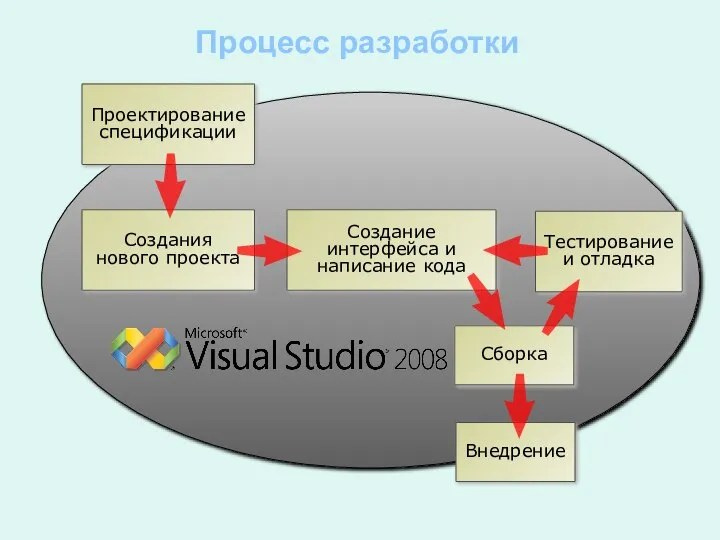 Внедрение Проектирование спецификации Создание интерфейса и написание кода Создания нового проекта