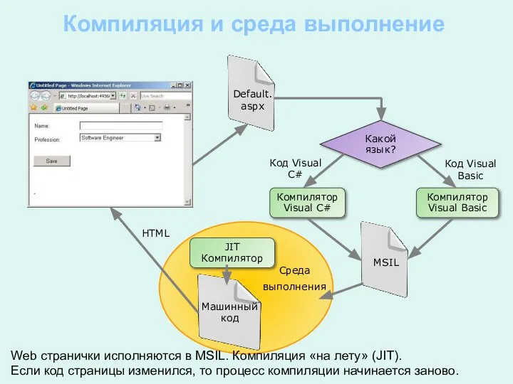 Код Visual Basic Код Visual C# Компиляция и среда выполнение Какой