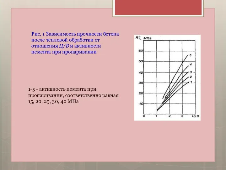 Рис. 1 Зависимость прочности бетона после тепловой обработки от отношения Ц/В