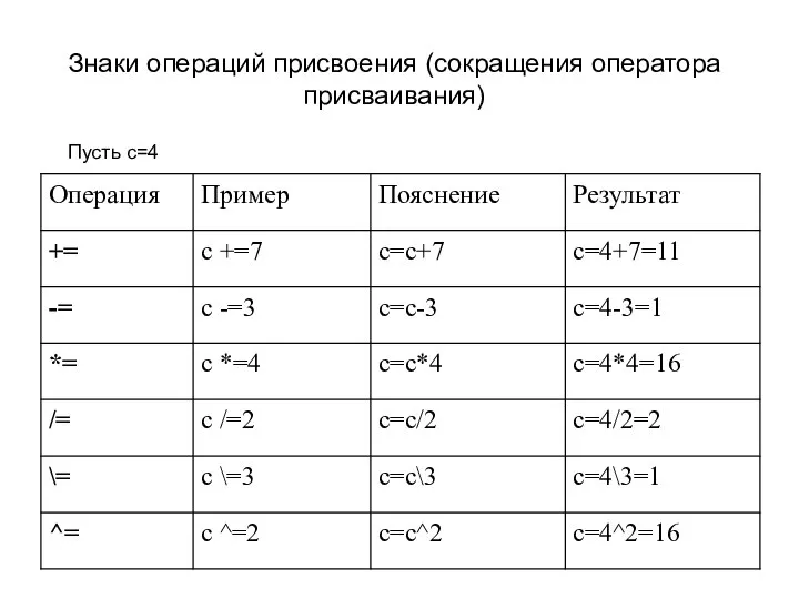 Знаки операций присвоения (сокращения оператора присваивания) Пусть с=4