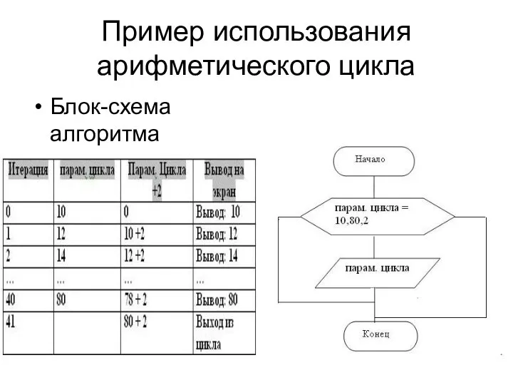 Блок-схема алгоритма Пример использования арифметического цикла
