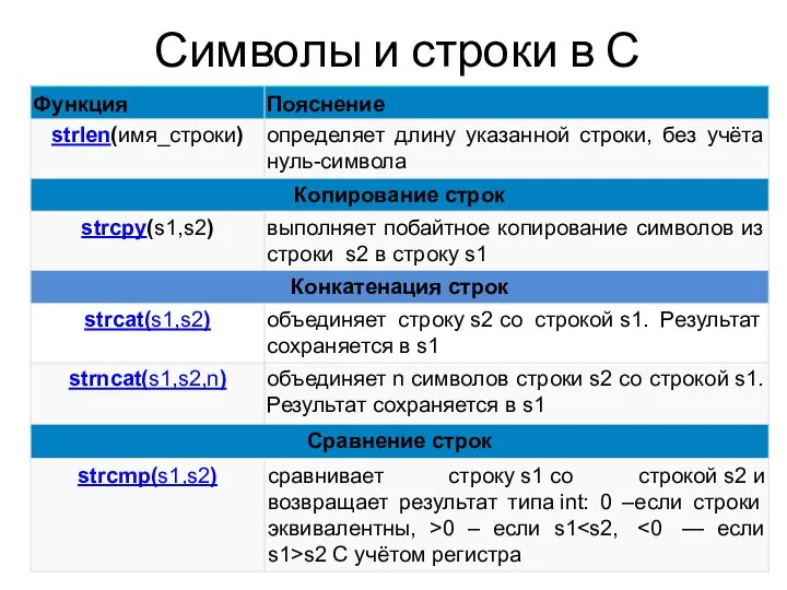 Символы и строки в С