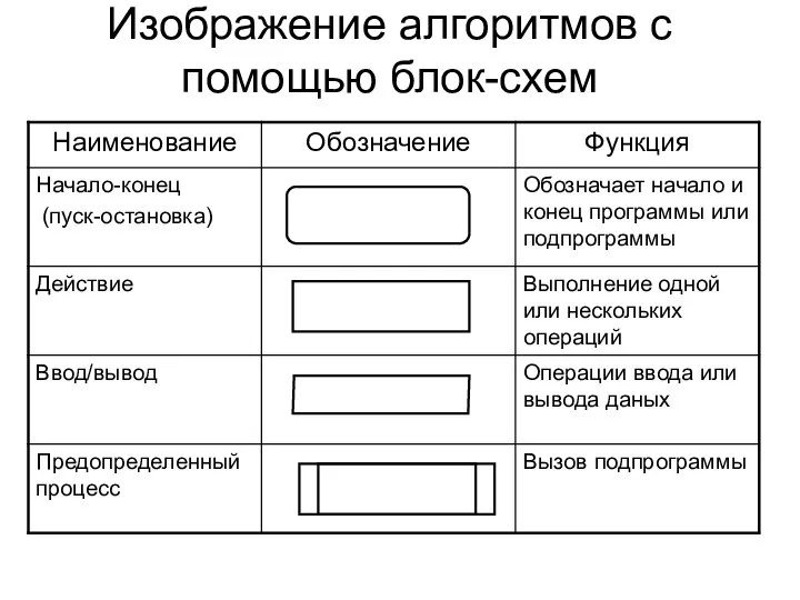 Изображение алгоритмов с помощью блок-схем