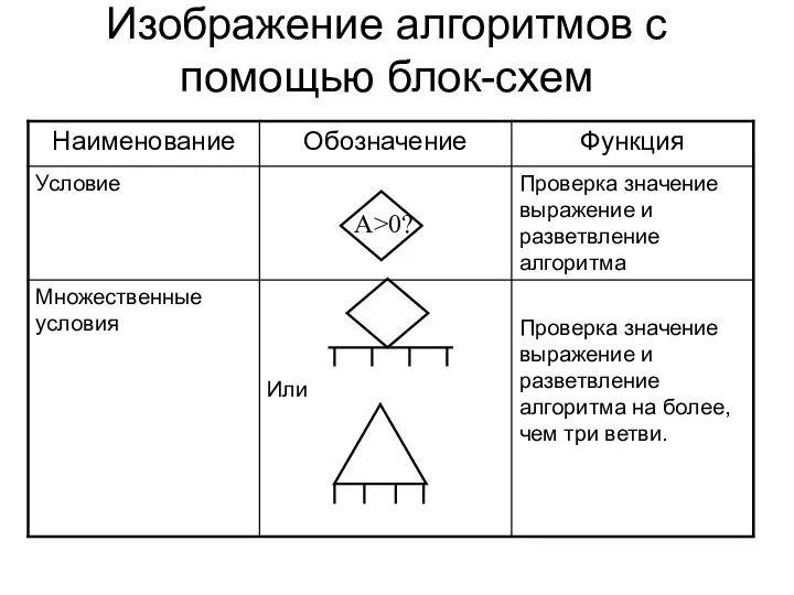 Изображение алгоритмов с помощью блок-схем А>0?