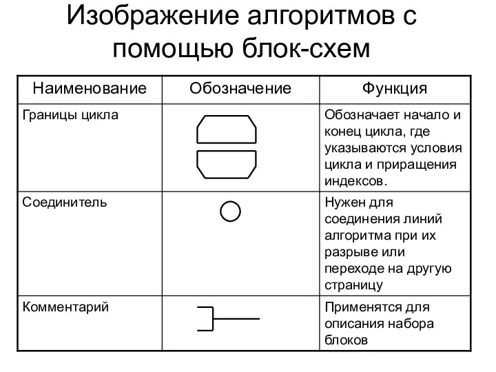 Изображение алгоритмов с помощью блок-схем