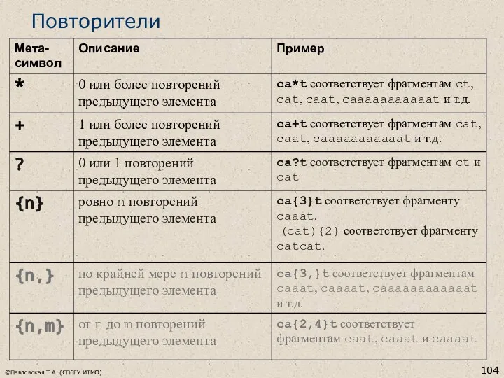 ©Павловская Т.А. (СПбГУ ИТМО) Повторители