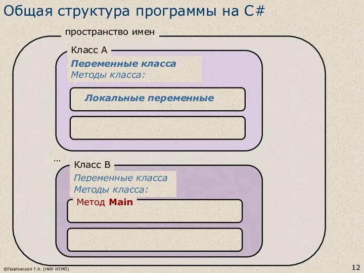 ©Павловская Т.А. (НИУ ИТМО) Общая структура программы на С# пространство имен