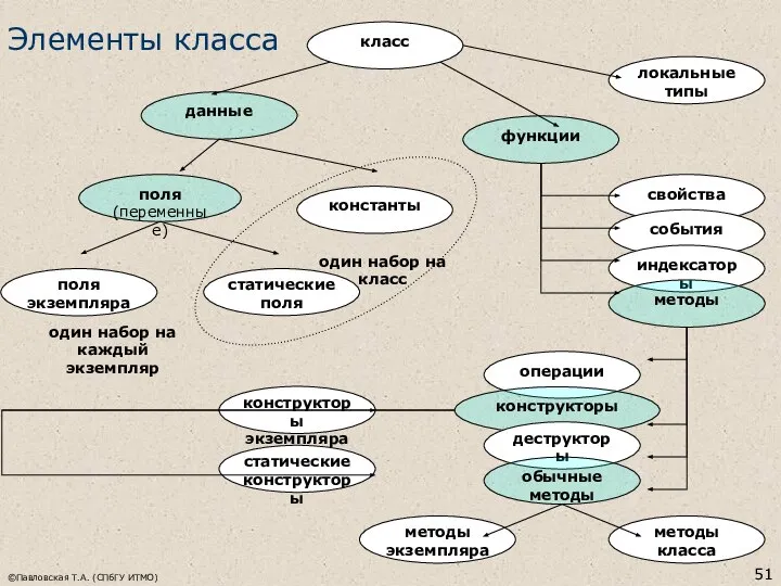 ©Павловская Т.А. (СПбГУ ИТМО) Элементы класса