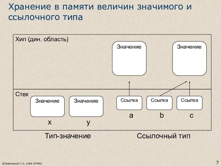 ©Павловская Т.А. (НИУ ИТМО) Хранение в памяти величин значимого и ссылочного типа