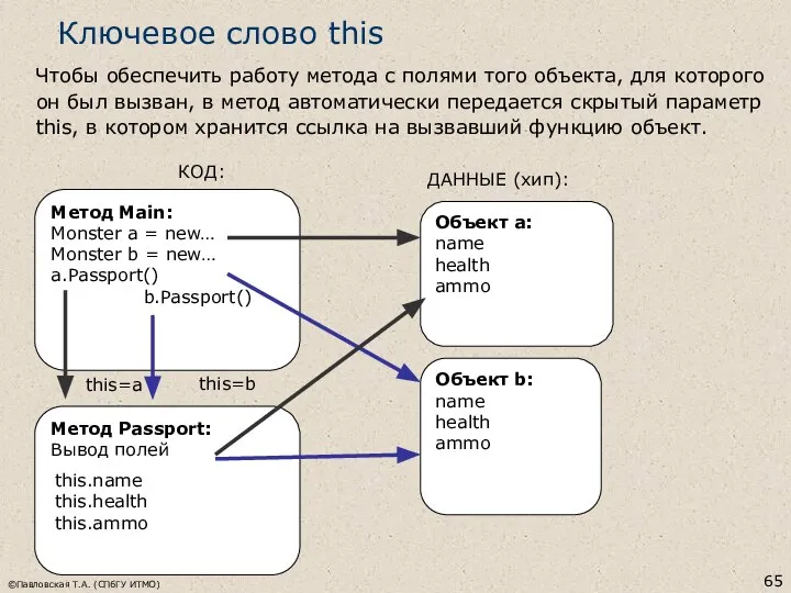 ©Павловская Т.А. (СПбГУ ИТМО) Ключевое слово this Чтобы обеспечить работу метода