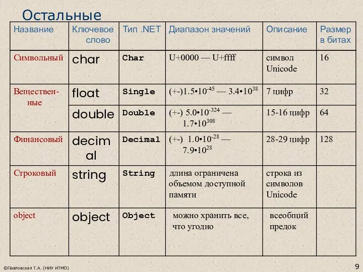 ©Павловская Т.А. (НИУ ИТМО) Остальные