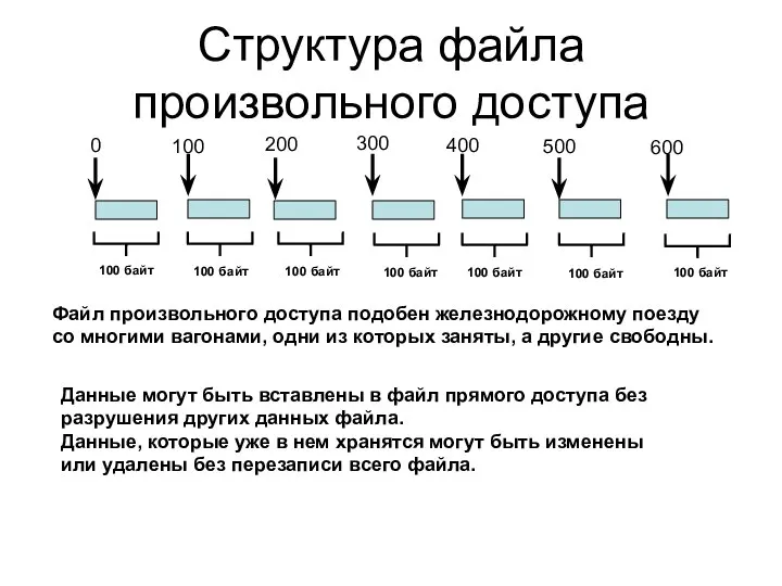 Структура файла произвольного доступа 0 100 200 300 400 500 600