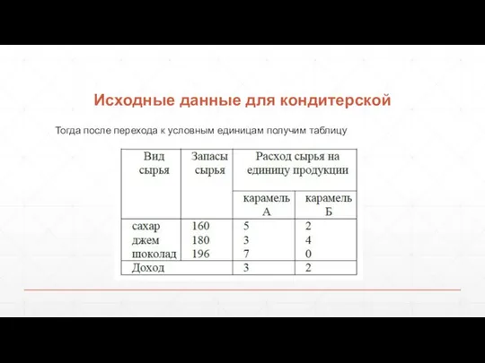 Исходные данные для кондитерской Тогда после перехода к условным единицам получим таблицу