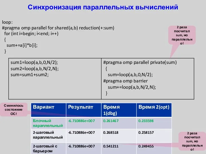 Синхронизация параллельных вычислений loop: #pragma omp parallel for shared(a,b) reduction(+:sum) for