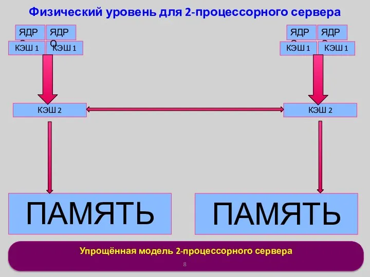 Упрощённая модель 2-процессорного сервера Физический уровень для 2-процессорного сервера ЯДРО ЯДРО