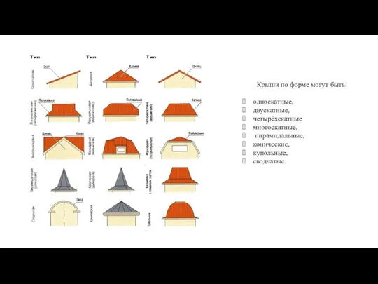Крыши по форме могут быть: односкатные, двускатные, четырёхскатные многоскатные, пирамидальные, конические, купольные, сводчатые.