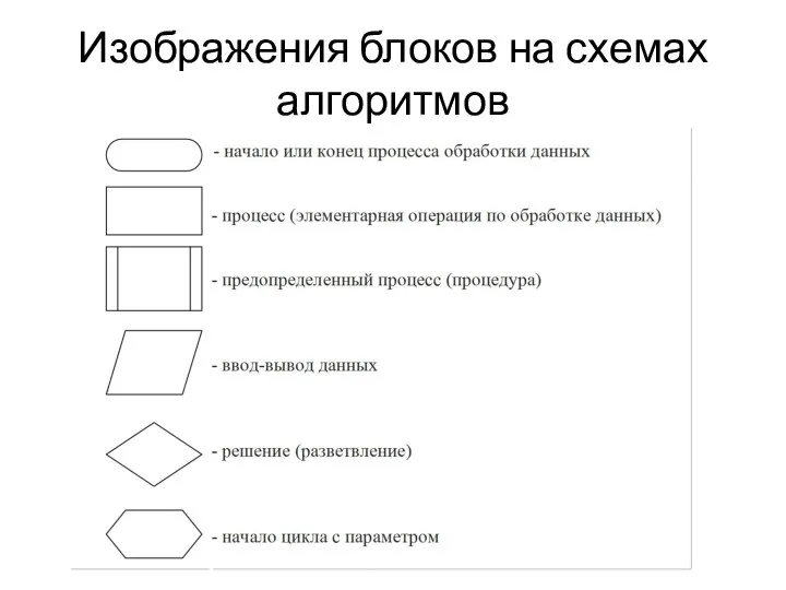 Изображения блоков на схемах алгоритмов