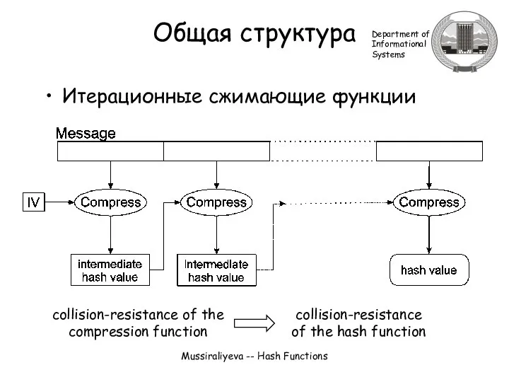 Mussiraliyeva -- Hash Functions Общая структура Итерационные сжимающие функции