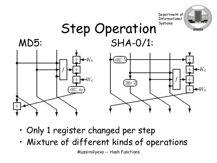 Mussiraliyeva -- Hash Functions Step Operation SHA-0/1: MD5: Only 1 register