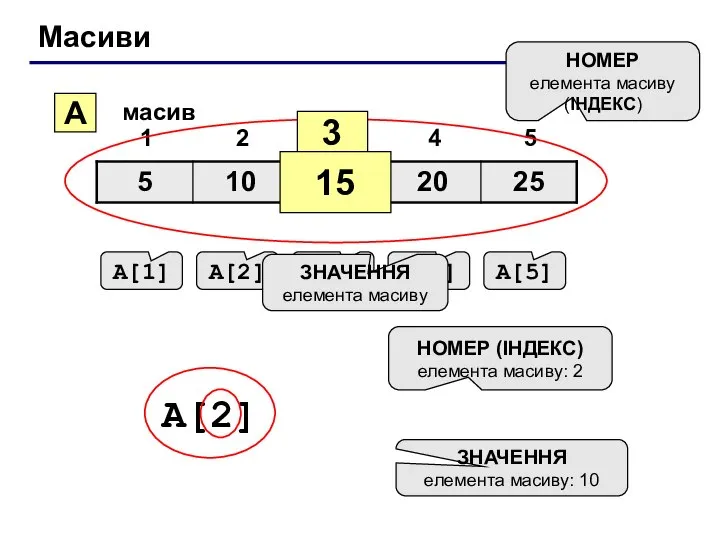 Масиви A масив 3 15 НОМЕР елемента масиву (ІНДЕКС) A[1] A[2]