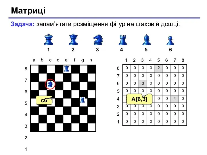Матриці Задача: запам’ятати розміщення фігур на шаховій дошці. 1 2 3 4 5 6 c6 A[6,3]