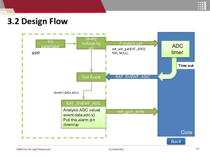 3.2 Design Flow Init parameter Function call Core EAT_EVENT_ADC Query voltage