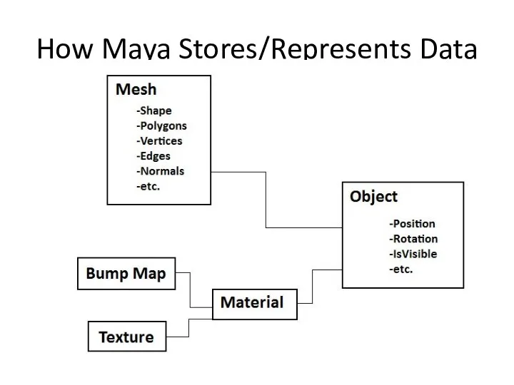 How Maya Stores/Represents Data