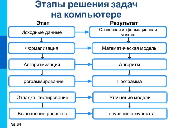 Этапы решения задач на компьютере Исходные данные Словесная информационная модель Формализация