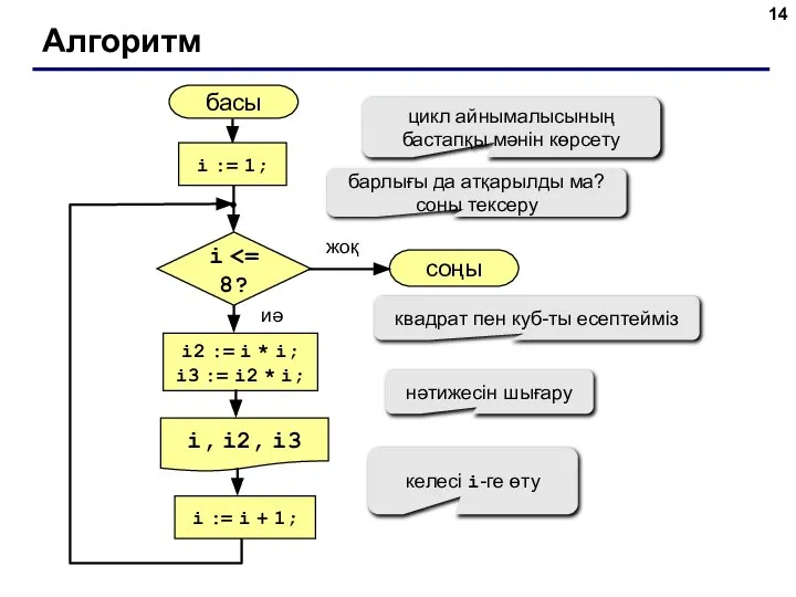 Алгоритм басы i, i2, i3 соңы жоқ иә i i :=