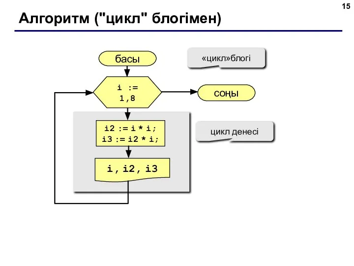 Алгоритм ("цикл" блогімен) басы i, i2, i3 соңы i2 := i