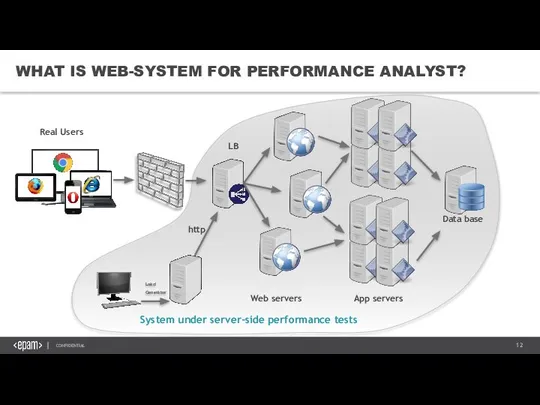 WHAT IS WEB-SYSTEM FOR PERFORMANCE ANALYST? Load Generator Web servers http