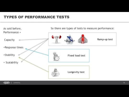 TYPES OF PERFORMANCE TESTS As said before, Performance = Capacity +Response