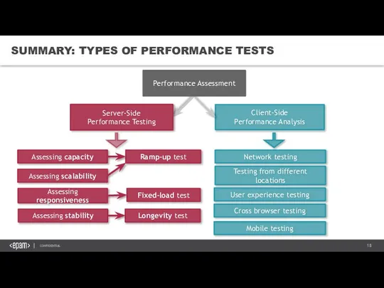 SUMMARY: TYPES OF PERFORMANCE TESTS Server-Side Performance Testing Client-Side Performance Analysis