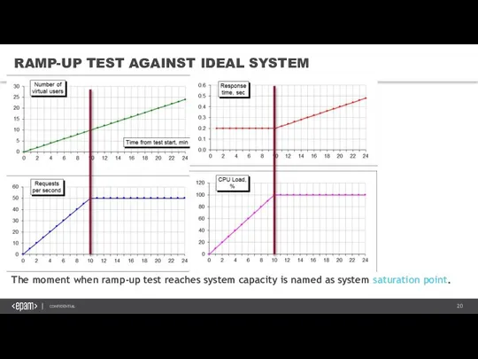 RAMP-UP TEST AGAINST IDEAL SYSTEM The moment when ramp-up test reaches