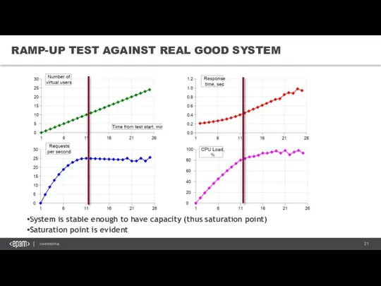 RAMP-UP TEST AGAINST REAL GOOD SYSTEM Good news: System is stable