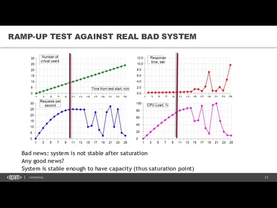 RAMP-UP TEST AGAINST REAL BAD SYSTEM Bad news: system is not