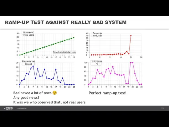 RAMP-UP TEST AGAINST REALLY BAD SYSTEM Bad news: a lot of