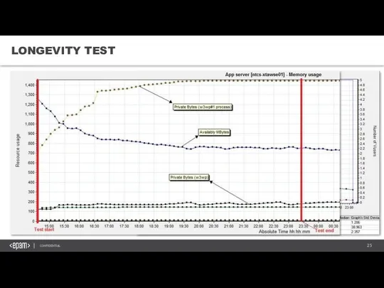 LONGEVITY TEST Example: graph from a 8-hour-long test Make high-load test