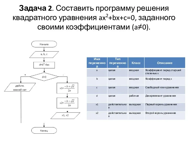 Задача 2. Составить программу решения квадратного уравнения ax2+bx+c=0, заданного своими коэффициентами (a≠0).