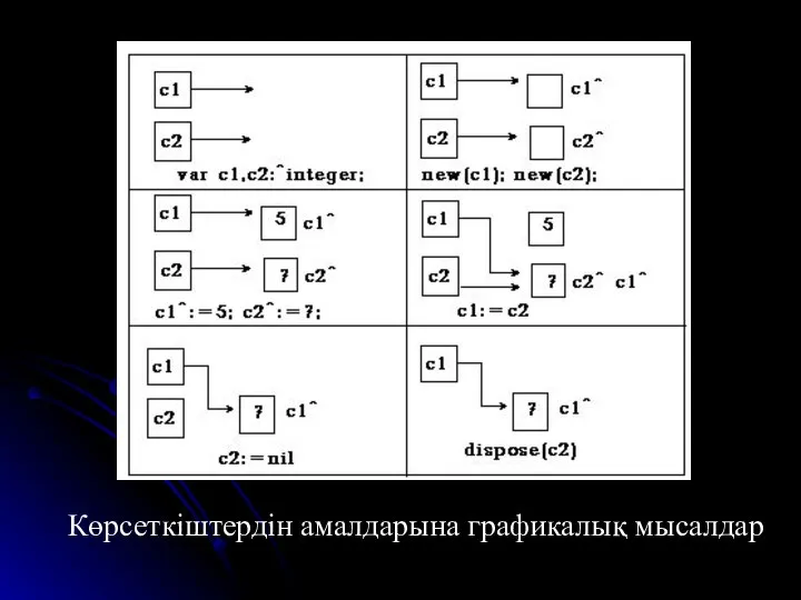 Көрсеткіштердін амалдарына графикалық мысалдар